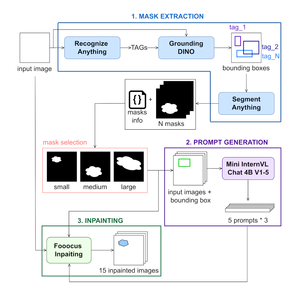 Pipeline of the proposed method: starting from an input original image, the framework generates 15 different inpainted images.
