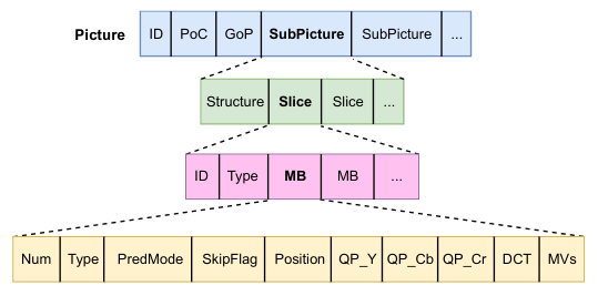 Hierarchical structure of data extracted from a frame (picture) by the modified version of JM.