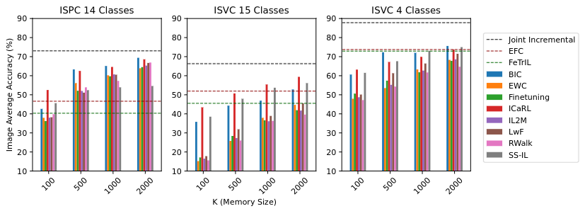 Image average accuracy varying memory size in the ISPC and ISVC scenarios.