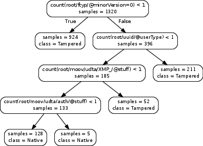 A simple decision tree for tampering detection.