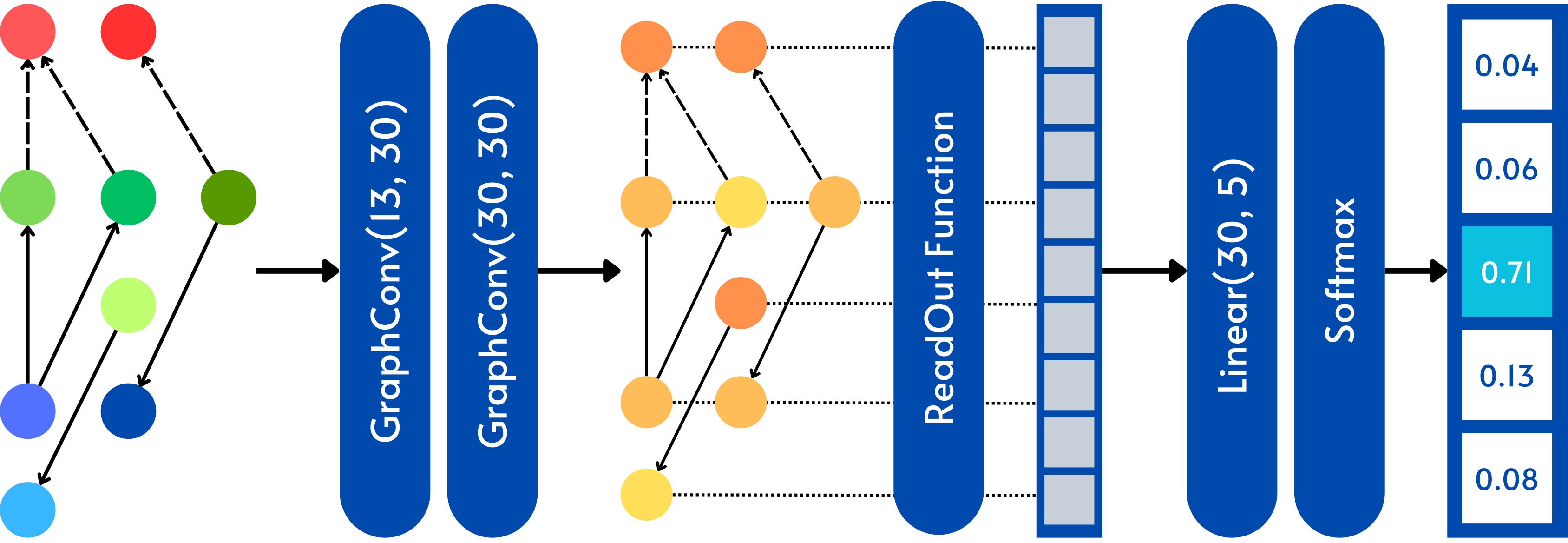 Each graph representing a video passes through a 2-layer GNN, using GraphConv as hidden layer and updating hidden nodes’ representations.
