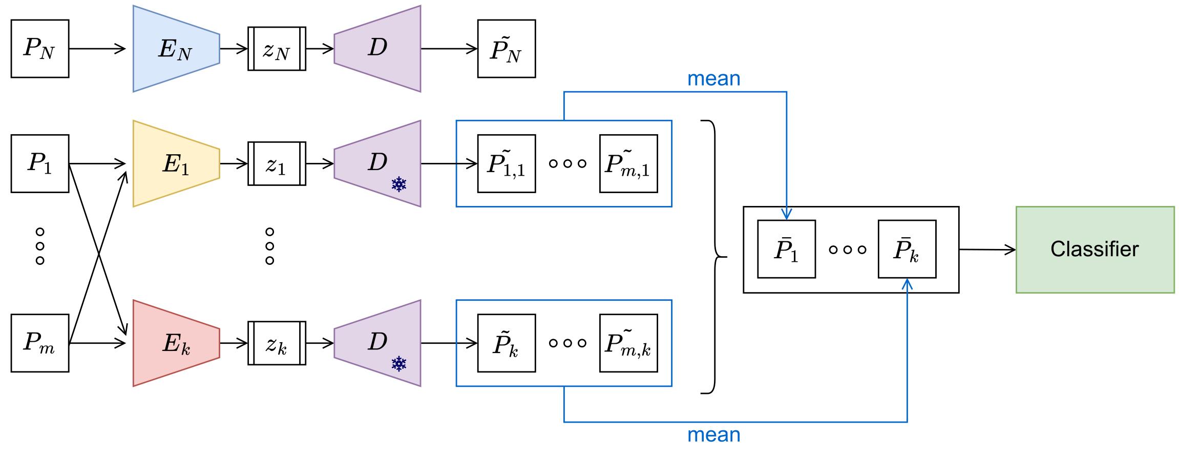 A schematic representation of the proposed architecture. The initial autoencoder (E-N, D) is trained on native images only, while each new encoder E-i is trained on images produced by the i-th model only. The decoder D is frozen after the initial training and shared by all the encoders.