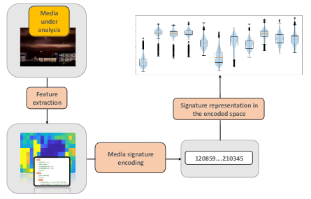 The proposed framework extracts features from a media (both content- and container-based information), encodes them into a compact descriptor (the media signature) and maps it in the signature space for forensic assessment.